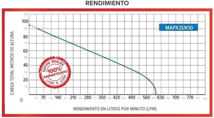 MOTOBOMBA CENTRIFUGA ALTA PRESION DESC. 2” SUC. 2” MOTOR UKURA 10HP ANTARIX
