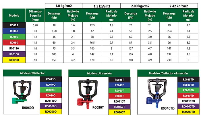 MICROCABEZA TIPO RONDO CONICA VERDE 60 LPH