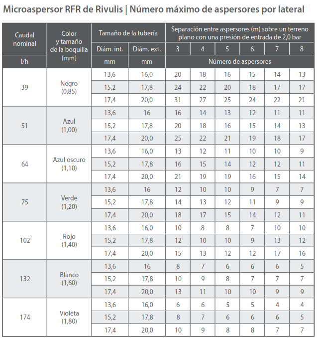 MICROASPERSOR RONDO RIVULIS ROJO 102 LPH TIPO SIERRA (ROSCAR) CON DELIMITADOR DE ALCANCE