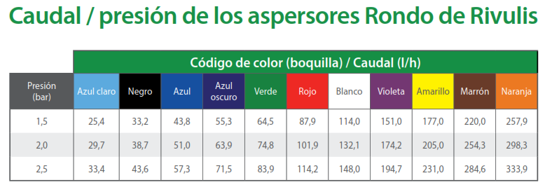 MICROASPERSOR RONDO RIVULIS ROJO 102 LPH TIPO SIERRA (ROSCAR) CON DELIMITADOR DE ALCANCE